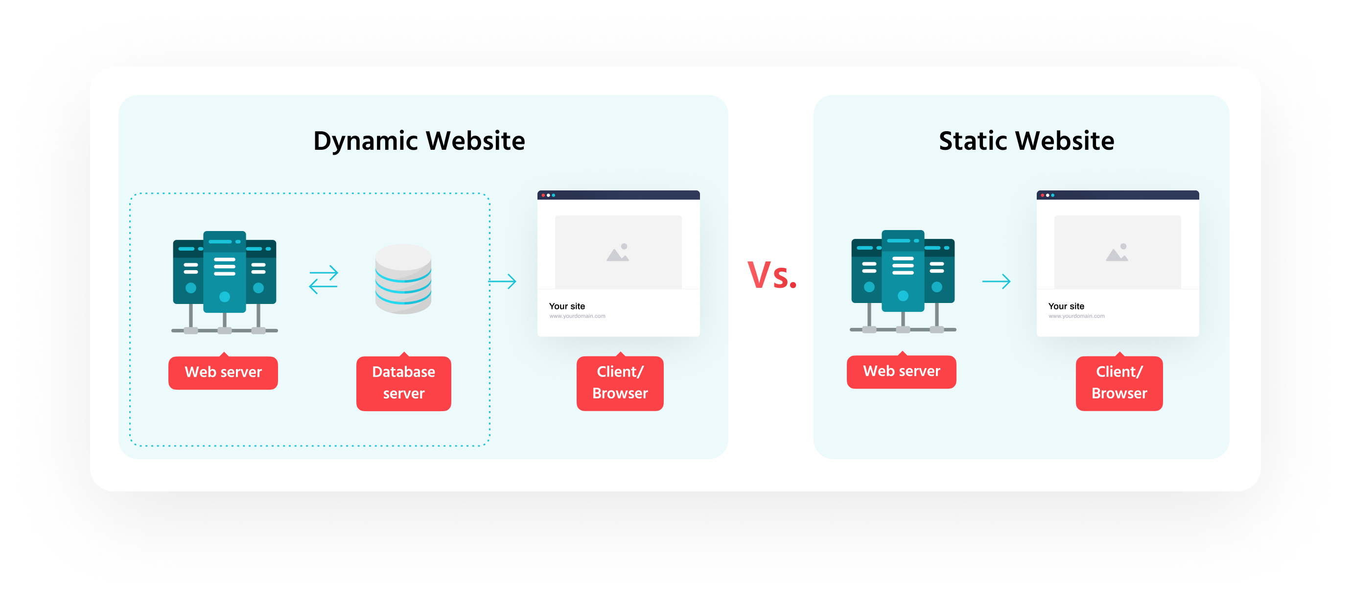 Dynamic Website vs Static Website